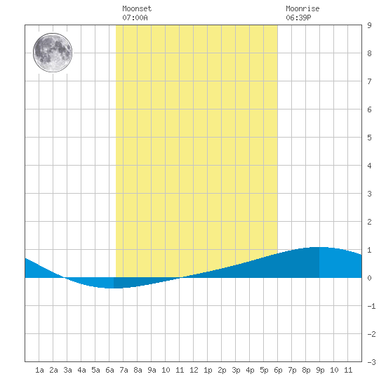 Ship Shoal Light tide chart for Saturday, February 27, 2021