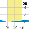 Ship Shoal Light tide chart for Sunday, February 28, 2021