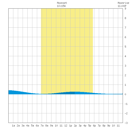 Ship Shoal Light tide chart for Tuesday, February 2, 2021