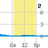 Ship Shoal Light tide chart for Tuesday, February 2, 2021