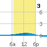 Ship Shoal Light tide chart for Wednesday, February 3, 2021