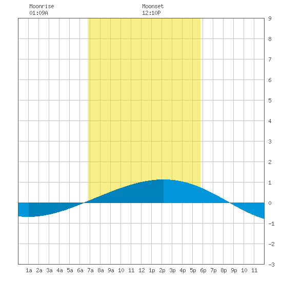 Ship Shoal Light tide chart for Friday, February 5, 2021
