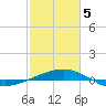 Ship Shoal Light tide chart for Friday, February 5, 2021