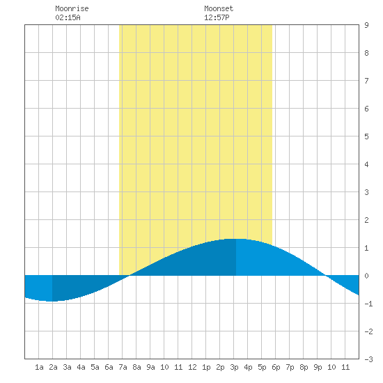 Ship Shoal Light tide chart for Saturday, February 6, 2021