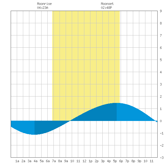 Ship Shoal Light tide chart for Monday, February 8, 2021