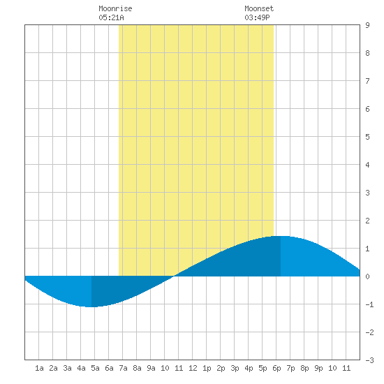 Ship Shoal Light tide chart for Tuesday, February 9, 2021
