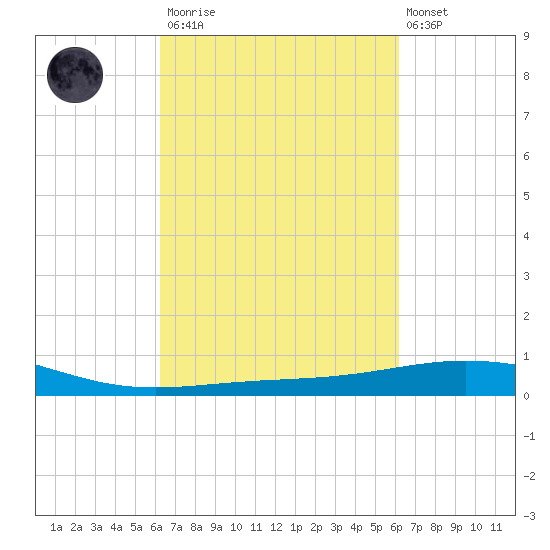 Ship Shoal Light tide chart for Saturday, March 13, 2021