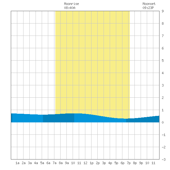 Ship Shoal Light tide chart for Monday, March 15, 2021