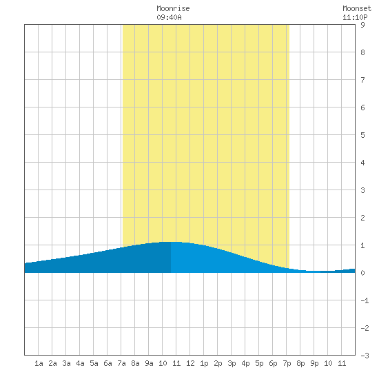 Ship Shoal Light tide chart for Wednesday, March 17, 2021