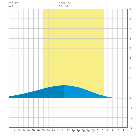 Ship Shoal Light tide chart for Thursday, March 18, 2021