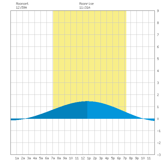 Ship Shoal Light tide chart for Saturday, March 20, 2021