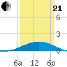 Ship Shoal Light tide chart for Sunday, March 21, 2021