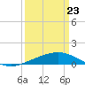 Ship Shoal Light tide chart for Tuesday, March 23, 2021