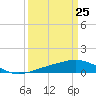 Ship Shoal Light tide chart for Thursday, March 25, 2021