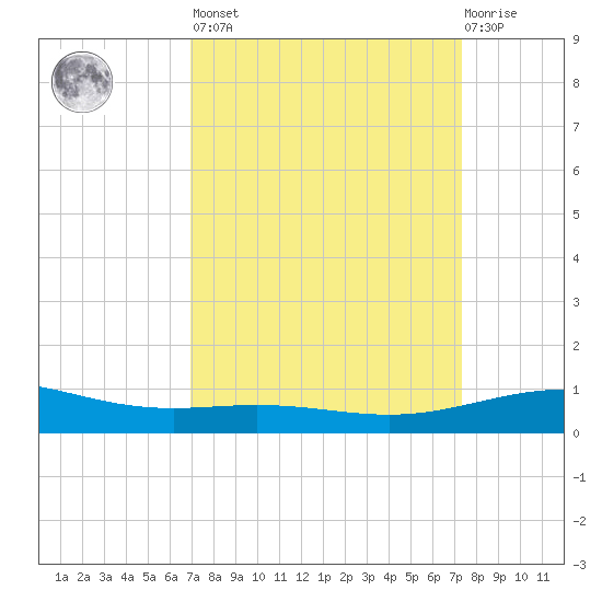 Ship Shoal Light tide chart for Sunday, March 28, 2021
