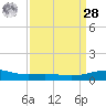 Ship Shoal Light tide chart for Sunday, March 28, 2021