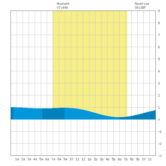 Ship Shoal Light tide chart for Monday, March 29, 2021