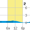 Ship Shoal Light tide chart for Tuesday, March 2, 2021