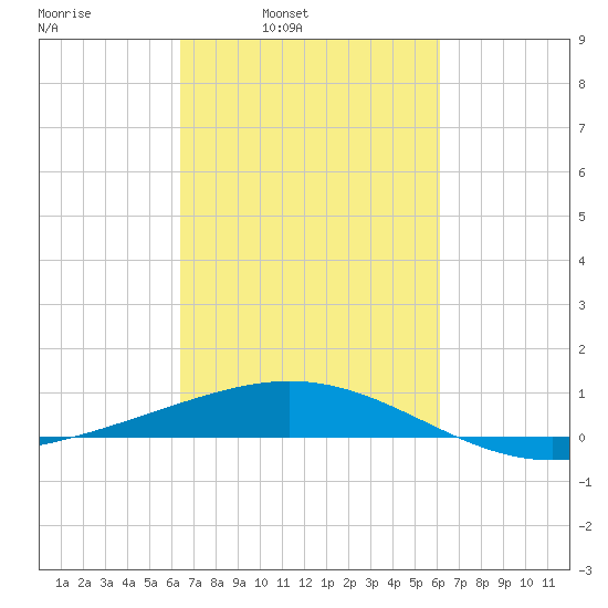 Ship Shoal Light tide chart for Thursday, March 4, 2021