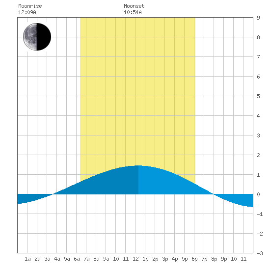 Ship Shoal Light tide chart for Friday, March 5, 2021