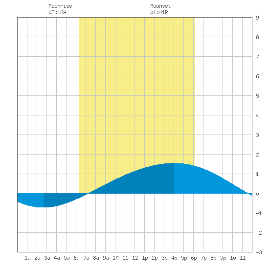 Ship Shoal Light tide chart for Monday, March 8, 2021