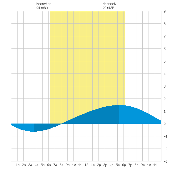 Ship Shoal Light tide chart for Tuesday, March 9, 2021