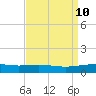 Ship Shoal Light tide chart for Saturday, April 10, 2021