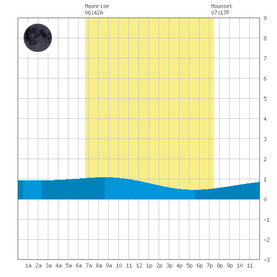 Ship Shoal Light tide chart for Sunday, April 11, 2021