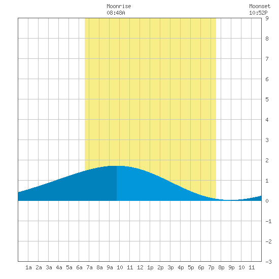 Ship Shoal Light tide chart for Thursday, April 15, 2021