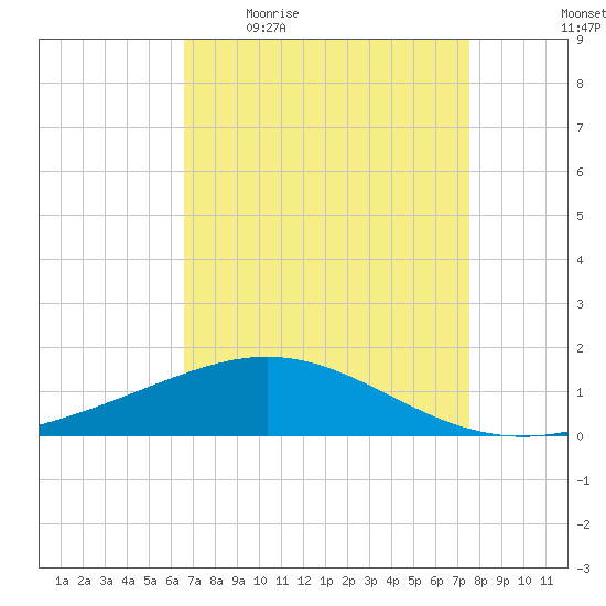 Ship Shoal Light tide chart for Friday, April 16, 2021