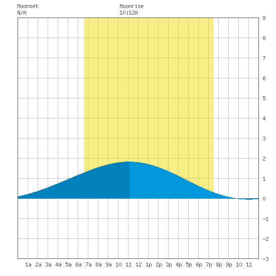 Ship Shoal Light tide chart for Saturday, April 17, 2021