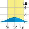 Ship Shoal Light tide chart for Sunday, April 18, 2021