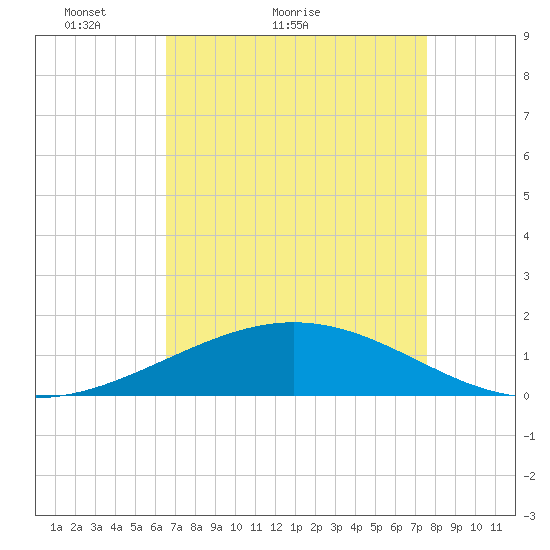 Ship Shoal Light tide chart for Monday, April 19, 2021