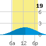 Ship Shoal Light tide chart for Monday, April 19, 2021