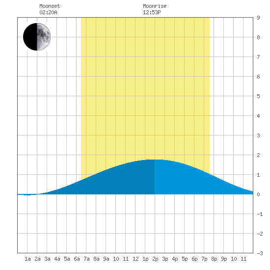 Ship Shoal Light tide chart for Tuesday, April 20, 2021