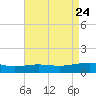 Ship Shoal Light tide chart for Saturday, April 24, 2021