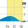 Ship Shoal Light tide chart for Wednesday, April 28, 2021
