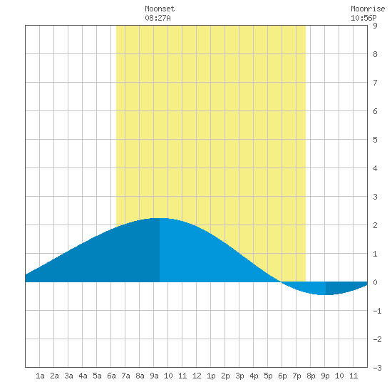 Ship Shoal Light tide chart for Thursday, April 29, 2021