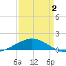Ship Shoal Light tide chart for Friday, April 2, 2021