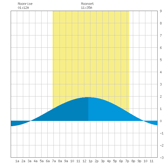 Ship Shoal Light tide chart for Saturday, April 3, 2021