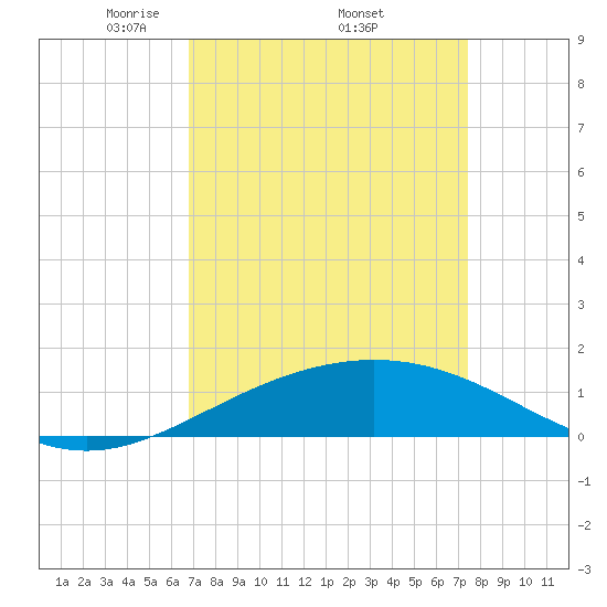 Ship Shoal Light tide chart for Monday, April 5, 2021