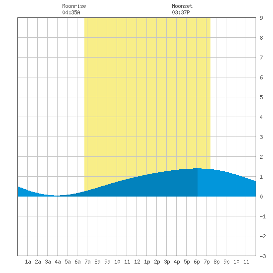 Ship Shoal Light tide chart for Wednesday, April 7, 2021