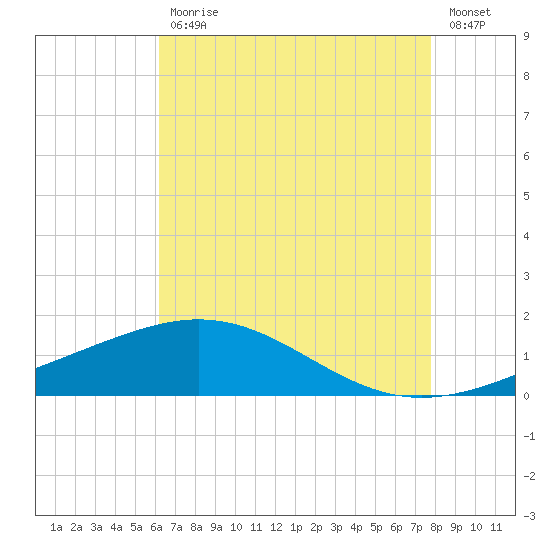 Ship Shoal Light tide chart for Wednesday, May 12, 2021