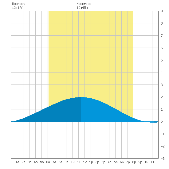 Ship Shoal Light tide chart for Monday, May 17, 2021