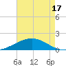 Ship Shoal Light tide chart for Monday, May 17, 2021