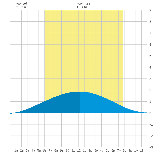 Ship Shoal Light tide chart for Tuesday, May 18, 2021