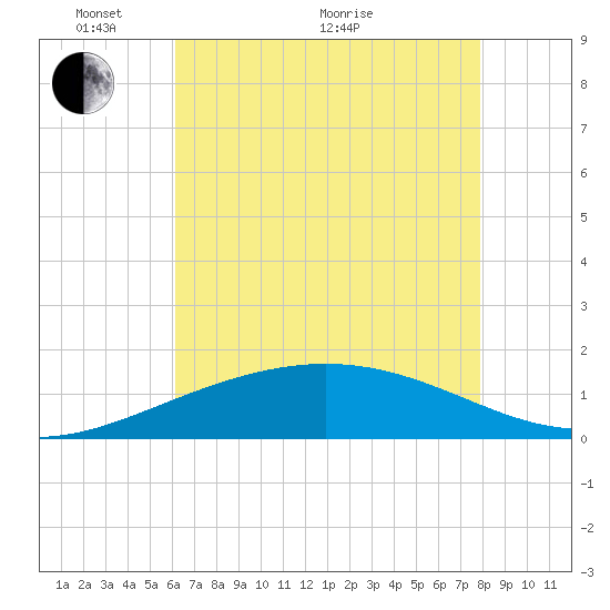 Ship Shoal Light tide chart for Wednesday, May 19, 2021