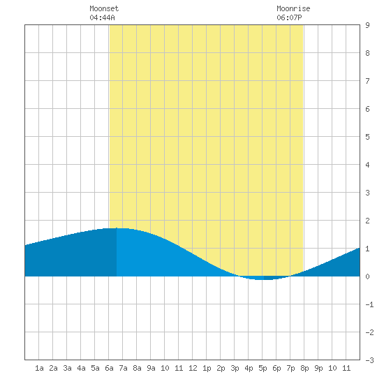 Ship Shoal Light tide chart for Monday, May 24, 2021