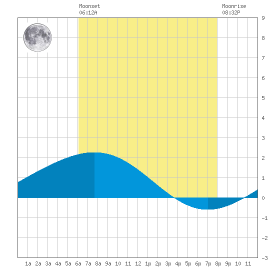 Ship Shoal Light tide chart for Wednesday, May 26, 2021