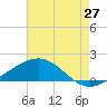 Ship Shoal Light tide chart for Thursday, May 27, 2021